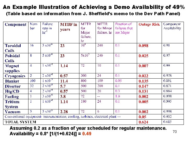 An Example Illustration of Achieving a Demo Availability of 49% (Table based on information