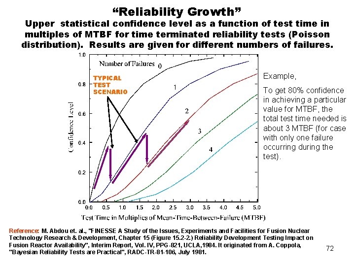 “Reliability Growth” Upper statistical confidence level as a function of test time in multiples