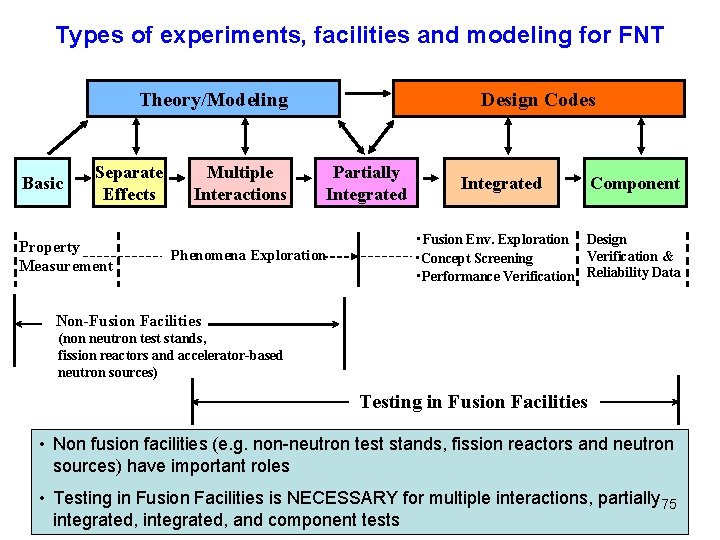 Types of experiments, facilities and modeling for FNT Theory/Modeling Basic Separate Effects Property Measurement