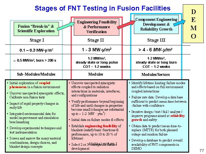  Stages of FNT Testing in Fusion Facilities Fusion “Break-in” & Scientific Exploration Stage