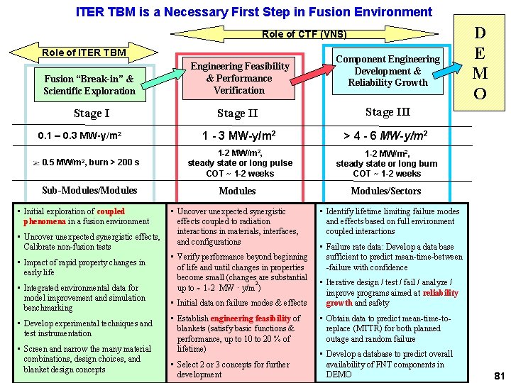  ITER TBM is a Necessary First Step in Fusion Environment Role of CTF