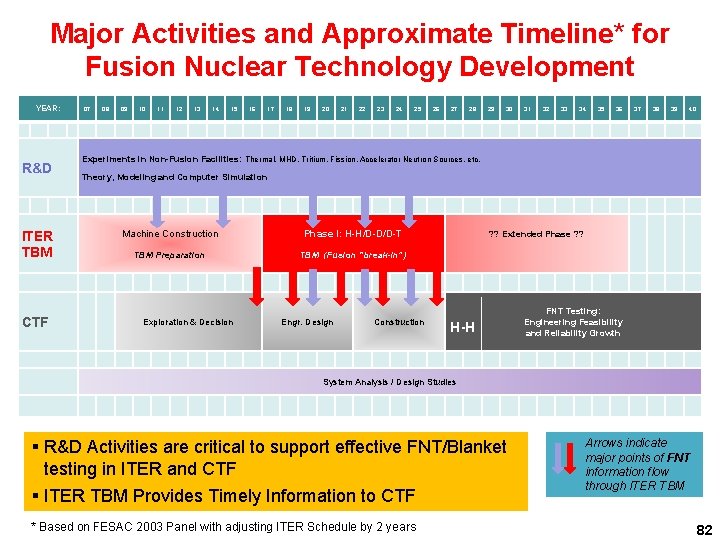 Major Activities and Approximate Timeline* for Fusion Nuclear Technology Development YEAR: R&D ITER TBM