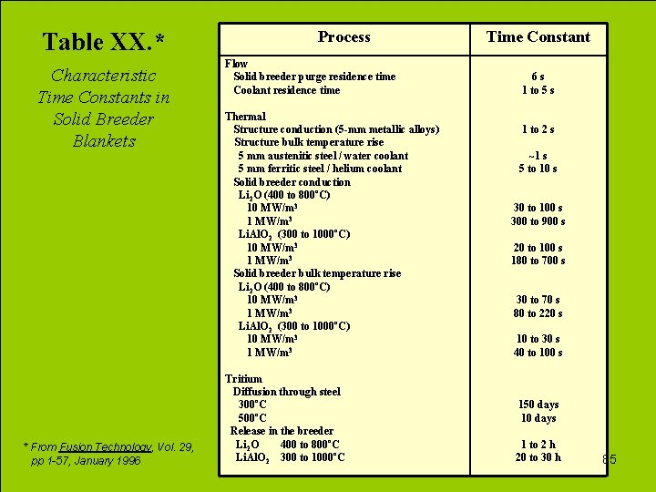 Table XX. * Characteristic Time Constants in Solid Breeder Blankets * From Fusion Technology,