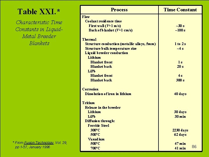 Table XXI. * Characteristic Time Constants in Liquid. Metal Breeder Blankets Process Flow Coolant
