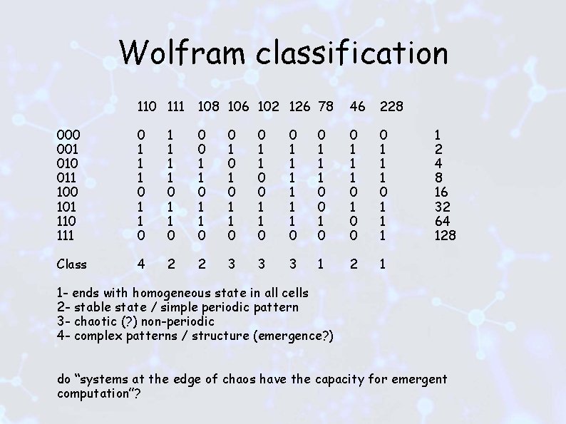 Wolfram classification 110 111 108 106 102 126 78 46 228 000 001 010