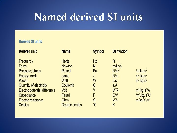Named derived SI units 