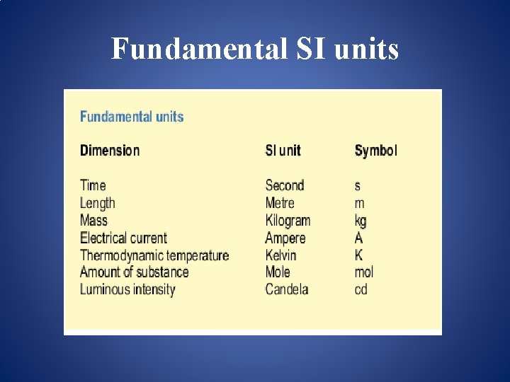 Fundamental SI units 