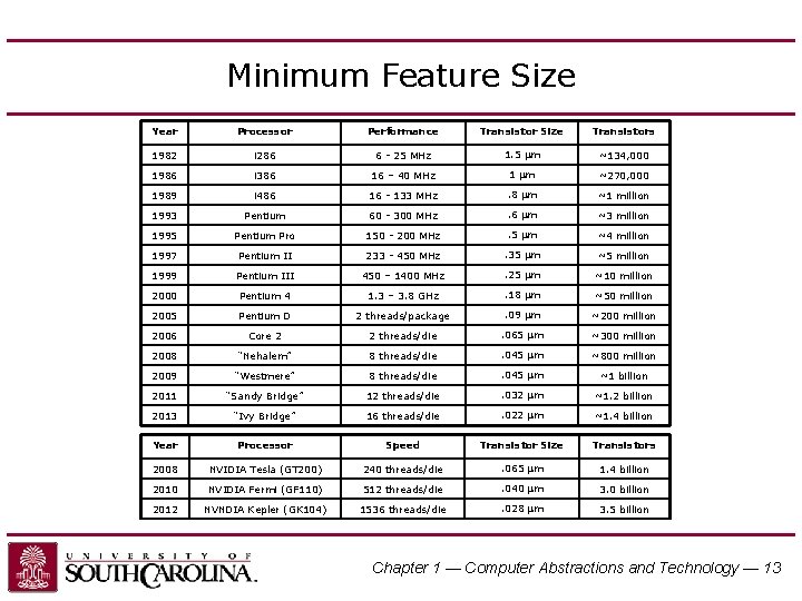 Minimum Feature Size Year Processor Performance Transistor Size Transistors 1982 i 286 6 -