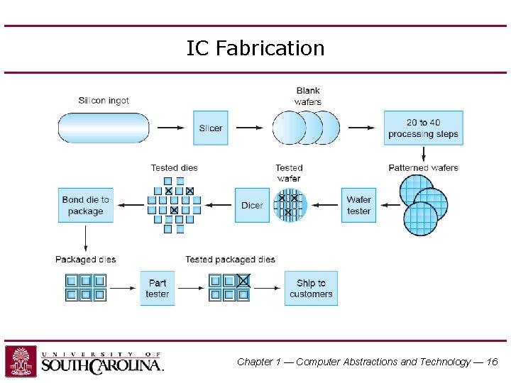 IC Fabrication Chapter 1 — Computer Abstractions and Technology — 16 