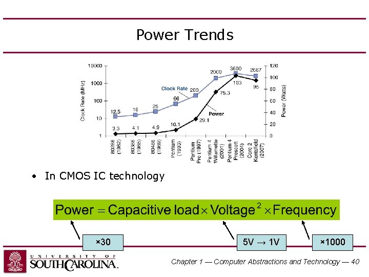 Power Trends • In CMOS IC technology × 30 5 V → 1 V
