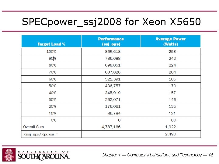 SPECpower_ssj 2008 for Xeon X 5650 Chapter 1 — Computer Abstractions and Technology —