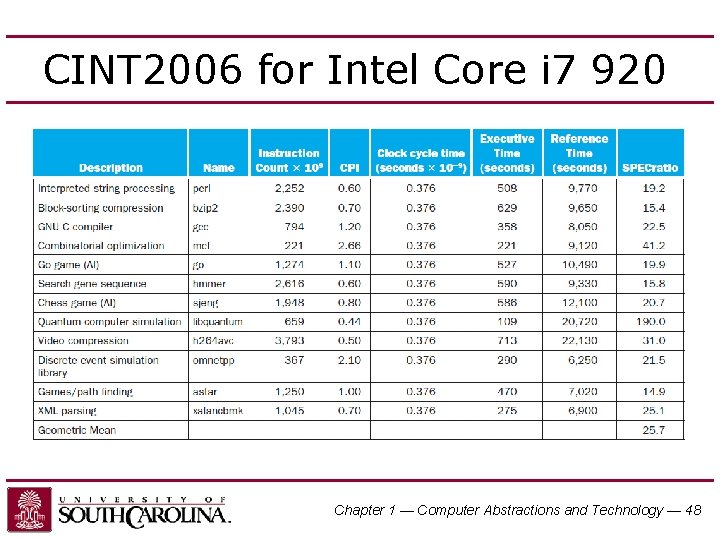 CINT 2006 for Intel Core i 7 920 Chapter 1 — Computer Abstractions and