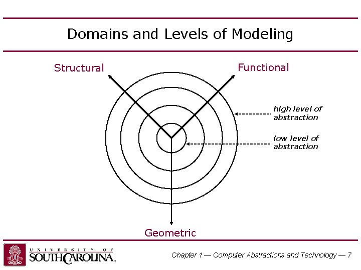 Domains and Levels of Modeling Functional Structural high level of abstraction low level of