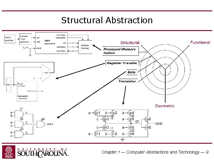 Structural Abstraction Chapter 1 — Computer Abstractions and Technology — 9 
