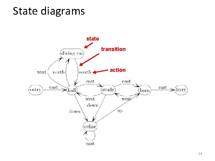 State diagrams state transition action 14 