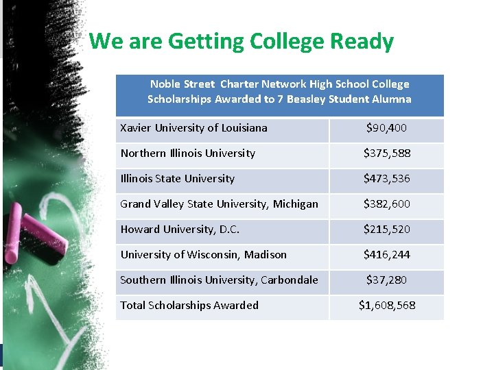 We are Getting College Ready Noble Street Charter Network High School College Scholarships Awarded
