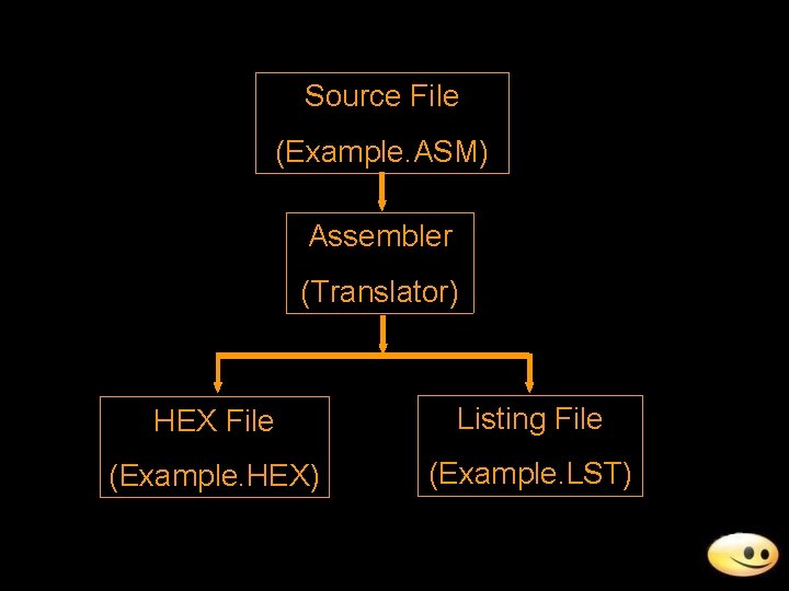 Source File (Example. ASM) Assembler (Translator) HEX File Listing File (Example. HEX) (Example. LST) Source File (Example. ASM) Assembler (Translator) HEX File Listing File (Example. HEX) (Example. LST)
