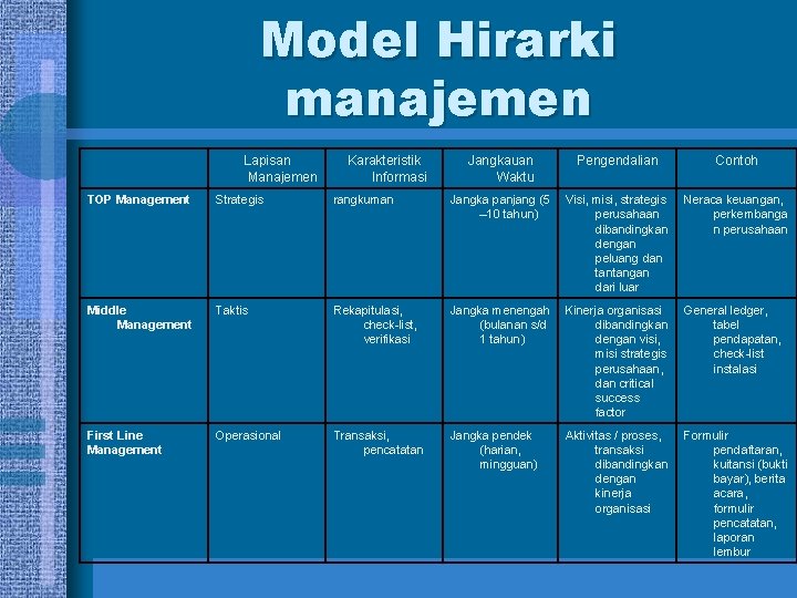 Model Hirarki manajemen Lapisan Manajemen Karakteristik Informasi Jangkauan Waktu Pengendalian Contoh TOP Management Strategis