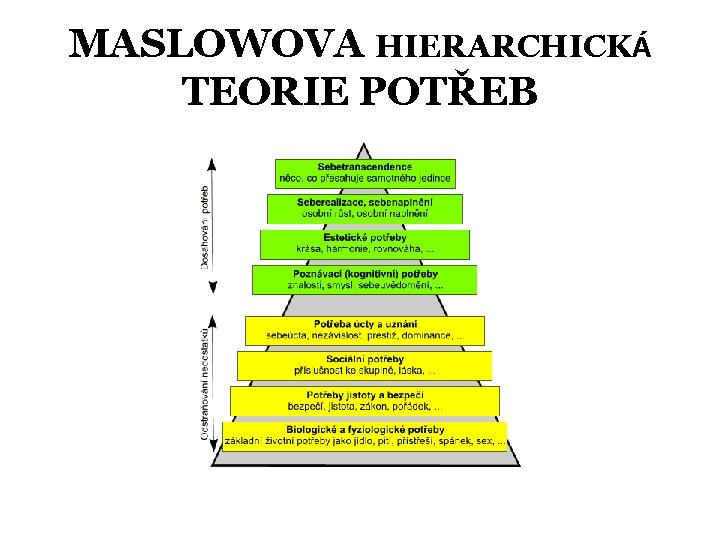 MASLOWOVA HIERARCHICKÁ TEORIE POTŘEB 