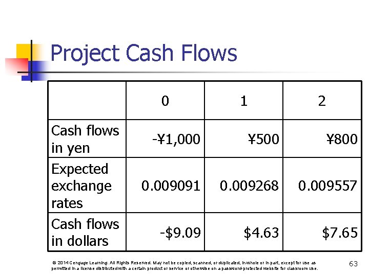 Project Cash Flows 0 Cash flows in yen Expected exchange rates Cash flows in