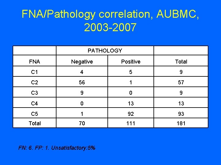 FNA/Pathology correlation, AUBMC, 2003 -2007 PATHOLOGY FNA Negative Positive Total C 1 4 5