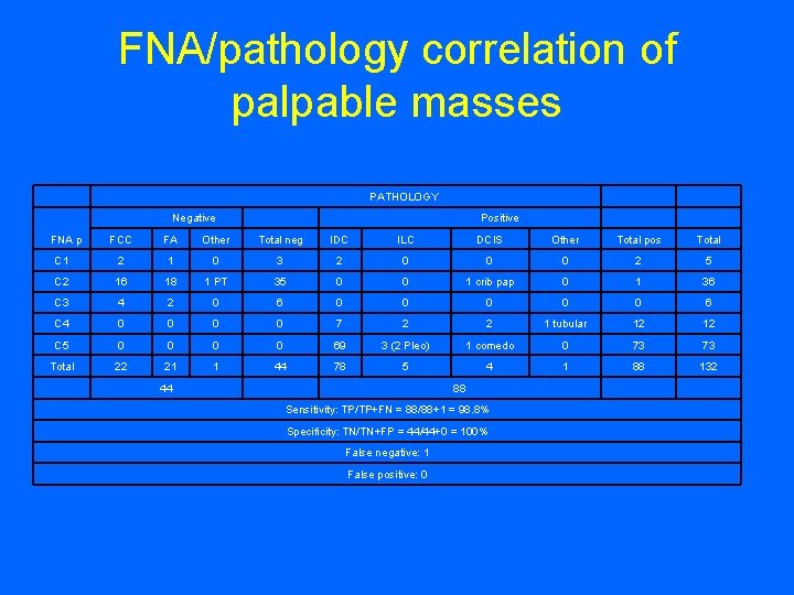 FNA/pathology correlation of palpable masses PATHOLOGY Negative Positive FNA p FCC FA Other Total