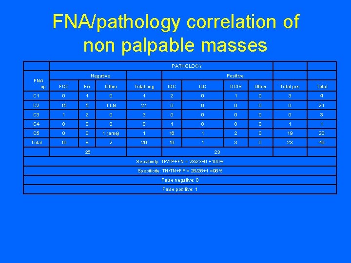 FNA/pathology correlation of non palpable masses PATHOLOGY Negative Positive FNA np FCC FA Other