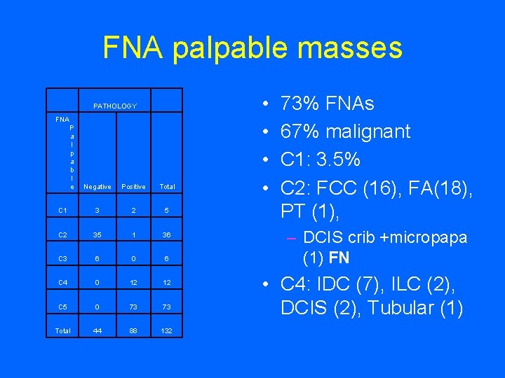 FNA palpable masses FNA P a l p a b l e PATHOLOGY Negative