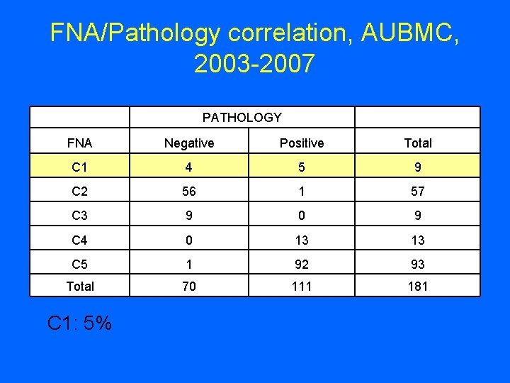 FNA/Pathology correlation, AUBMC, 2003 -2007 PATHOLOGY FNA Negative Positive Total C 1 4 5