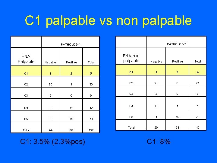 C 1 palpable vs non palpable PATHOLOGY Total FNA non palpable Negative Positive Total
