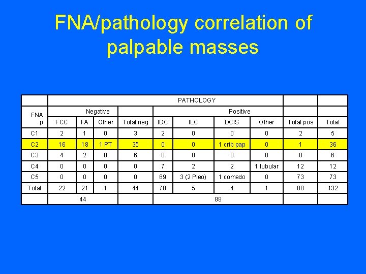 FNA/pathology correlation of palpable masses FNA p PATHOLOGY Negative Positive FCC FA Other Total