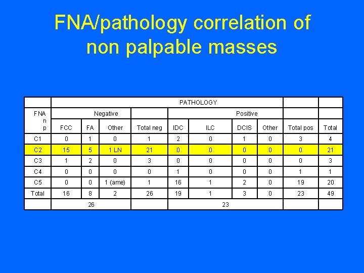 FNA/pathology correlation of non palpable masses PATHOLOGY FA Other Total neg IDC ILC DCIS