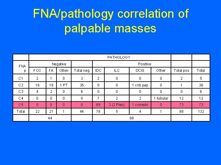 FNA/pathology correlation of palpable masses FNA p PATHOLOGY Negative Positive FCC FA Other Total