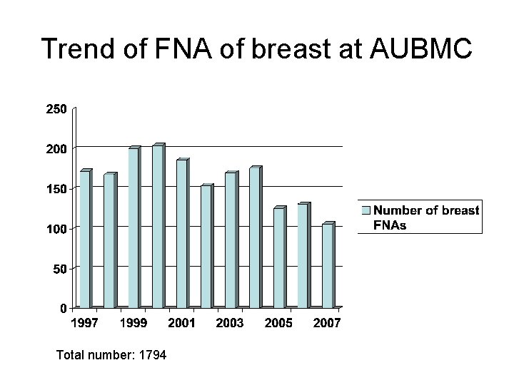 Trend of FNA of breast at AUBMC Total number: 1794 