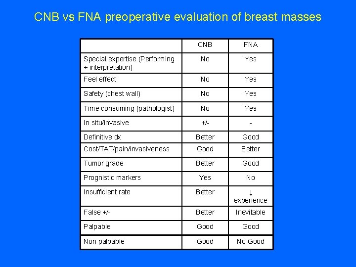 CNB vs FNA preoperative evaluation of breast masses CNB FNA Special expertise (Performing +