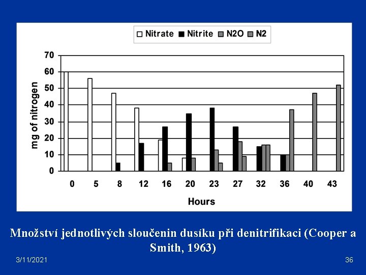 Množství jednotlivých sloučenin dusíku při denitrifikaci (Cooper a Smith, 1963) 3/11/2021 36 