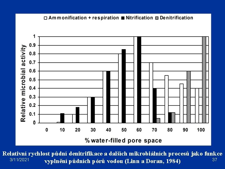 Relativní rychlost půdní denitrifikace a dalších mikrobiálních procesů jako funkce 3/11/2021 37 vyplnění půdních