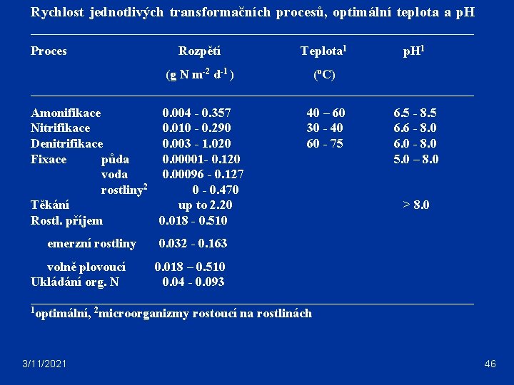 Rychlost jednotlivých transformačních procesů, optimální teplota a p. H ___________________________________ Proces Rozpětí Teplota 1