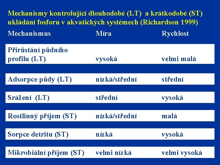 Mechanismy kontrolující dlouhodobé (LT) a krátkodobé (ST) ukládání fosforu v akvatických systémech (Richardson 1999)