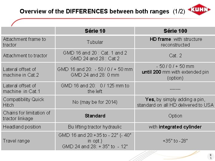 Overview of the DIFFERENCES between both ranges (1/2) Série 100 Attachment frame to tractor