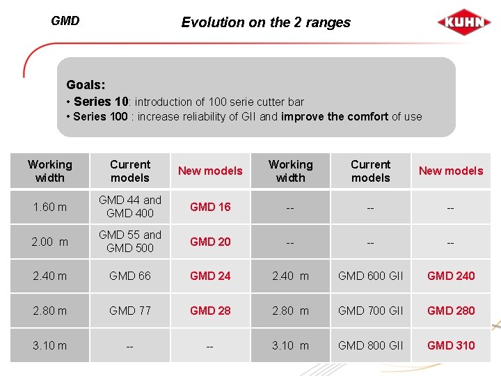 GMD Evolution on the 2 ranges Goals: • Series 10: introduction of 100 serie