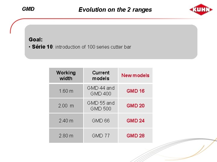 GMD Evolution on the 2 ranges Goal: • Série 10: introduction of 100 series