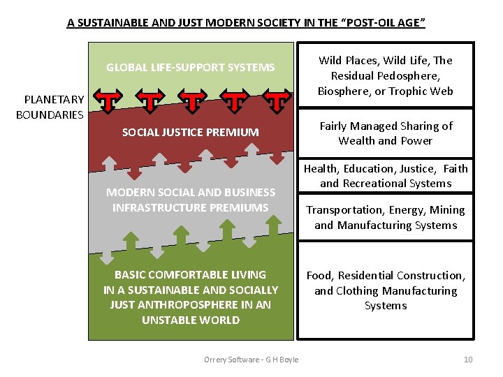 A SUSTAINABLE AND JUST MODERN SOCIETY IN THE “POST-OIL AGE” GLOBAL LIFE-SUPPORT SYSTEMS PLANETARY