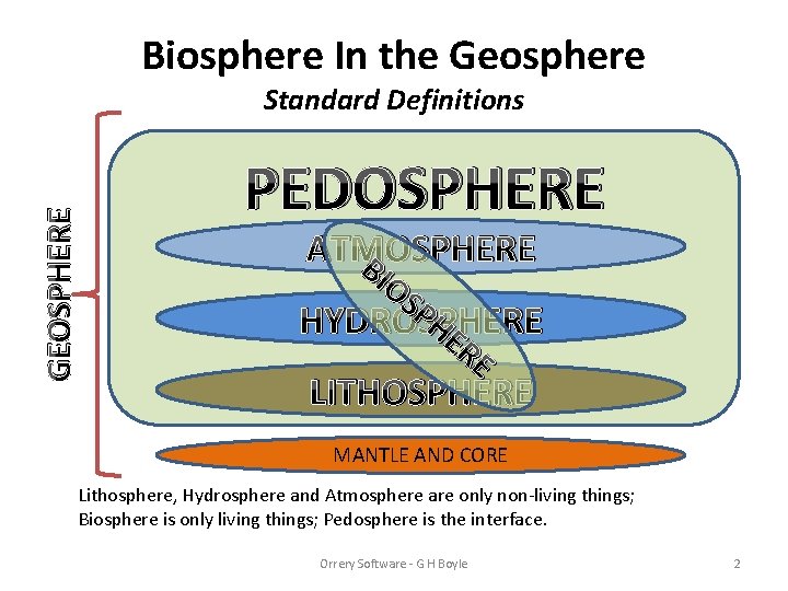 Biosphere In the Geosphere GEOSPHERE Standard Definitions PEDOSPHERE ATMOSPHERE B IO SP HE HYDROSPHERE