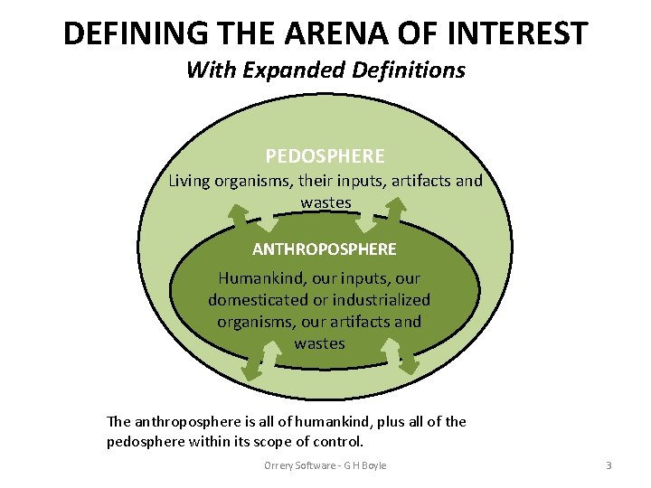 DEFINING THE ARENA OF INTEREST With Expanded Definitions PEDOSPHERE Living organisms, their inputs, artifacts