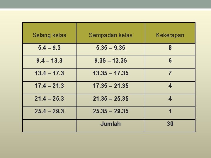 Selang kelas Sempadan kelas Kekerapan 5. 4 – 9. 3 5. 35 – 9.