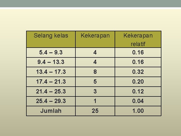 Selang kelas Kekerapan 5. 4 – 9. 3 4 Kekerapan relatif 0. 16 9.