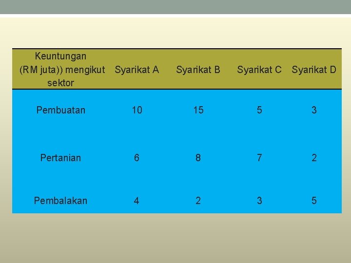 Keuntungan (RM juta)) mengikut Syarikat A sektor Syarikat B Syarikat C Syarikat D Pembuatan