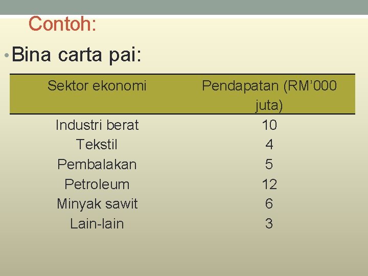 Contoh: • Bina carta pai: Sektor ekonomi Industri berat Tekstil Pembalakan Petroleum Minyak sawit