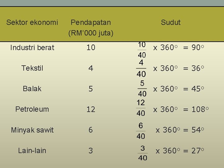 Sektor ekonomi Pendapatan (RM’ 000 juta) Sudut Industri berat 10 x 360 o =